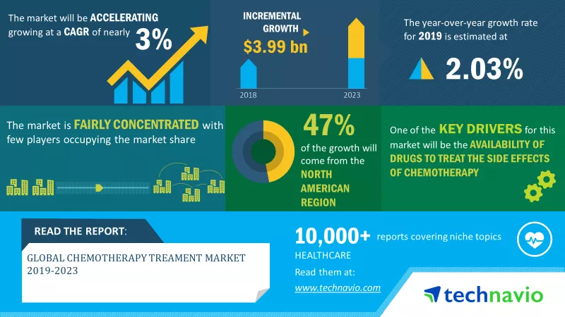 Chemotherapy Treatment Market